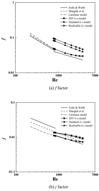 Fig. 4  Polynomial fit for pressure drop    과대 해석하였다.  j 값은 난류 영역에서는 Joshi  &amp;  Webb  의  상관식  값과  잘  일치하나  층류  영역에서는  그  차이가  크다