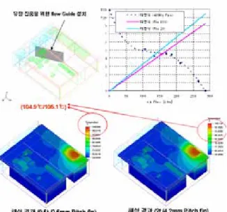 Fig. 11 Heat Sink Optimization (Type B TWT)