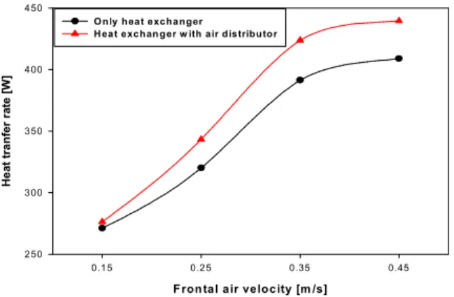Fig. 10 The effect of heat transfer rate on air flow maldistribution and fontal air velocity