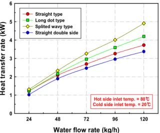 Fig. 4 Variation of overall heat transfer coefficient with the flow rate