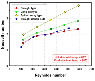 Fig. 8 Variation of j factor with the Reynolds number