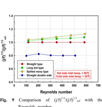 Fig. 9 Comparison of (j/f) 1/3 /(j/f) 1/3 ref with the