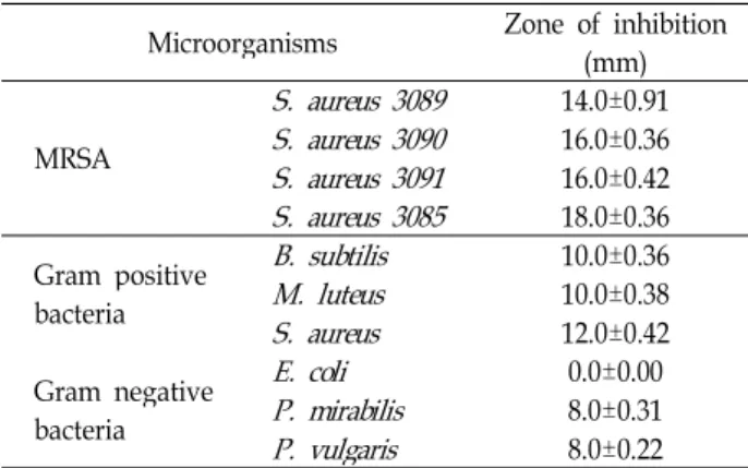 Table 2. Antimicrobial activity of Streptomyces sp . BCNU 1030 against test MRSA and bacteria