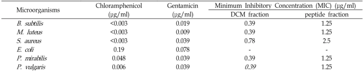 Table 4. Minimum Inhibitory Concentration of Streptomyces sp . BCNU 1030 solvent extracts against bacteria Microorganisms Chloramphenicol