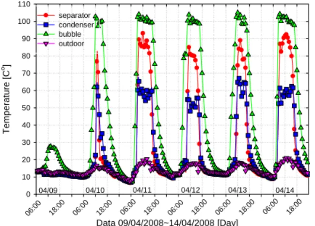 Fig. 7 Temperature of different part of the system for outdoor