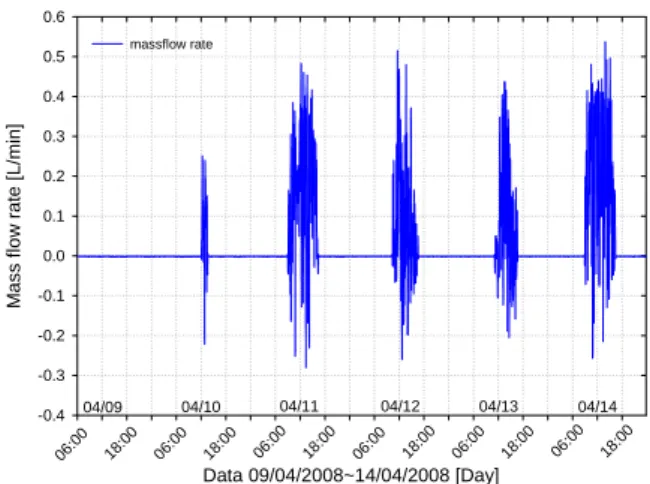 Fig. 9 Pressure in condenser and separator based on time Data 09/04/2008~14/04/2008 [Day]Mass flow rate [L/min]-0.4-0.3-0.2-0.10.00.10.20.30.40.50.6massflow rate06:0004/0906:0018:0018:0004/1018:0006:0004/1106:0004/1206:0018:00 18 :0004/1318:0006:0004/14