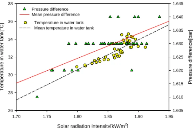 Fig. 12 Comparison of temperature and pressure with solar radiation intensity