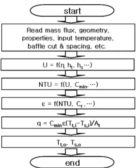 Fig. 1 Logic flow of shell-and-tube heat exchanger