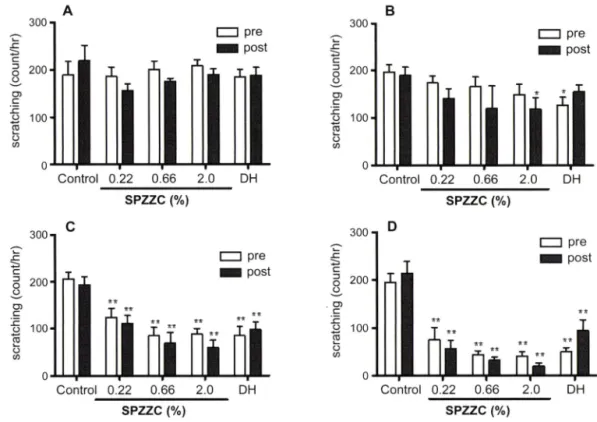 Fig.  2 - Effects of SPZZC on scratching behavior in NC/Nga mice (n=5). Each bar represents ts the mean±S.E.M