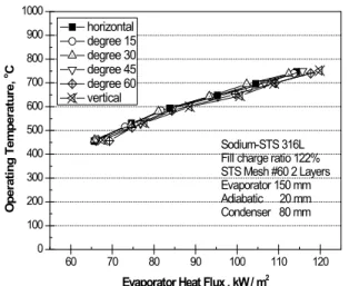 Fig.  2  Comparison  of  operating  temperatures  of  sodium  heat  pipe