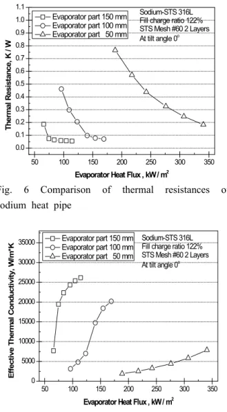 Fig.  5  Comparison  of  operating  temperatures  of  sodium  heat  pipe