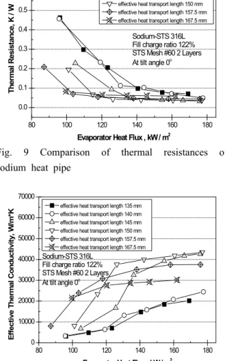 Fig.  8  Comparison  of  operating  temperatures  of  sodium  heat  pipe