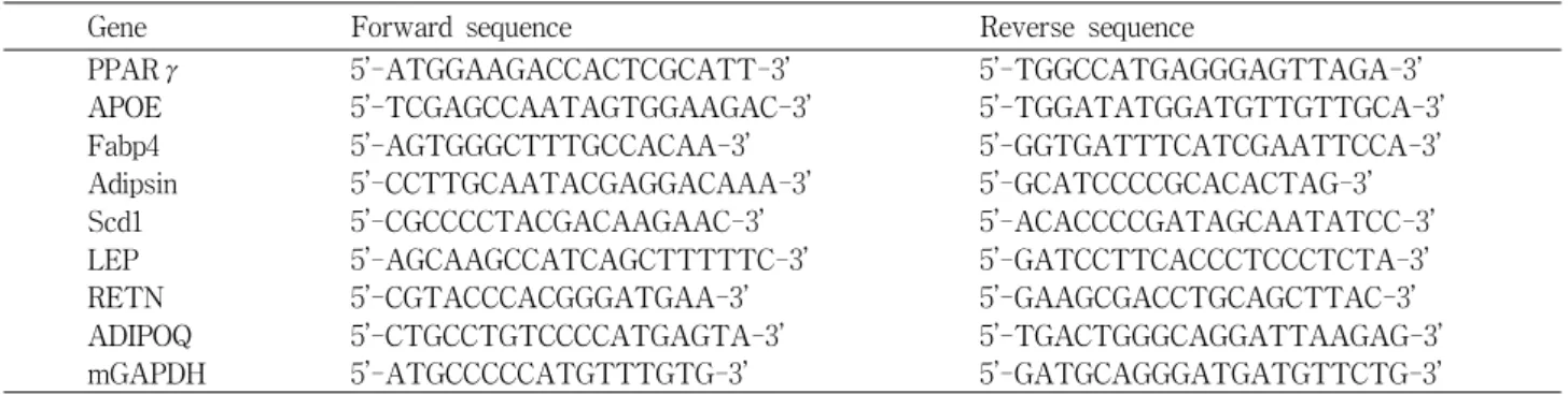 Table 1. Selected genes related adipocyte differentiation and primer sequences used in RT-PCR