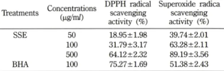 Table  I - Anti-oxidant  activity  of SSE  in  DPPH  and  NBT  assay