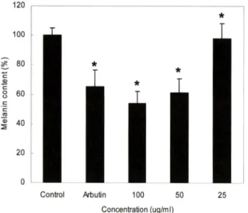 Fig.  4 - Inhibitory effect of SSE  on melanin accumulation  in cult­