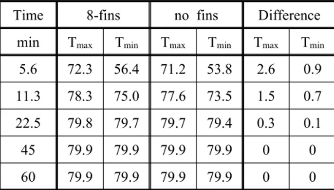 Table  2  Comparison  of  numerical  results  for  the    heat  pipe  reactors  with  and  without  fins    during  the  first  hour.