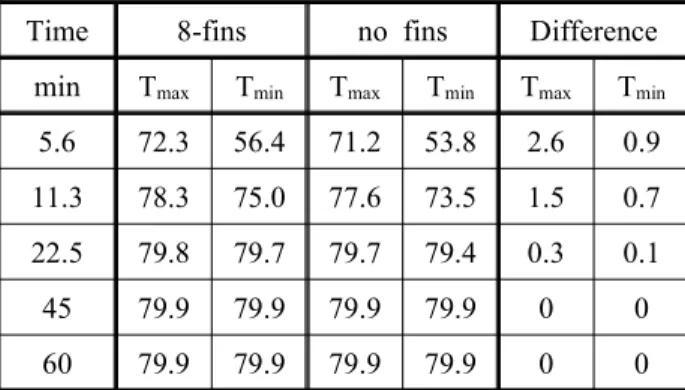 Table  2  Comparison  of  numerical  results  for  the    heat  pipe  reactors  with  and  without  fins    during  the  first  hour.