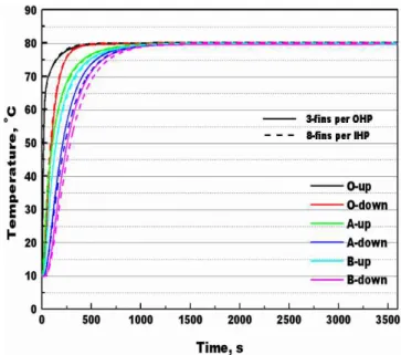 Fig.  5    Temperature  history  of  the  reactors  with  12-fins  IHP  compared  the  one  with  8-fins  IHP,  during  the  first  hour