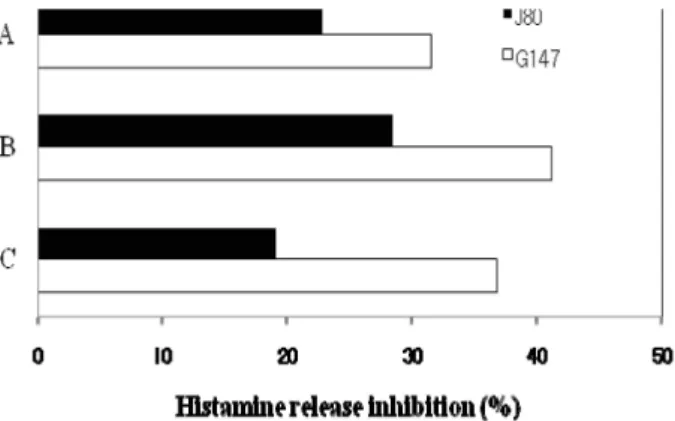 Fig. 3. Inhibitory effects of bacterial extracts on histamine release by HMC-1 cells. A: Sonication (20 min+PMA, A23187), B: Heating (100℃, 30 min+PMA, A23187), C:
