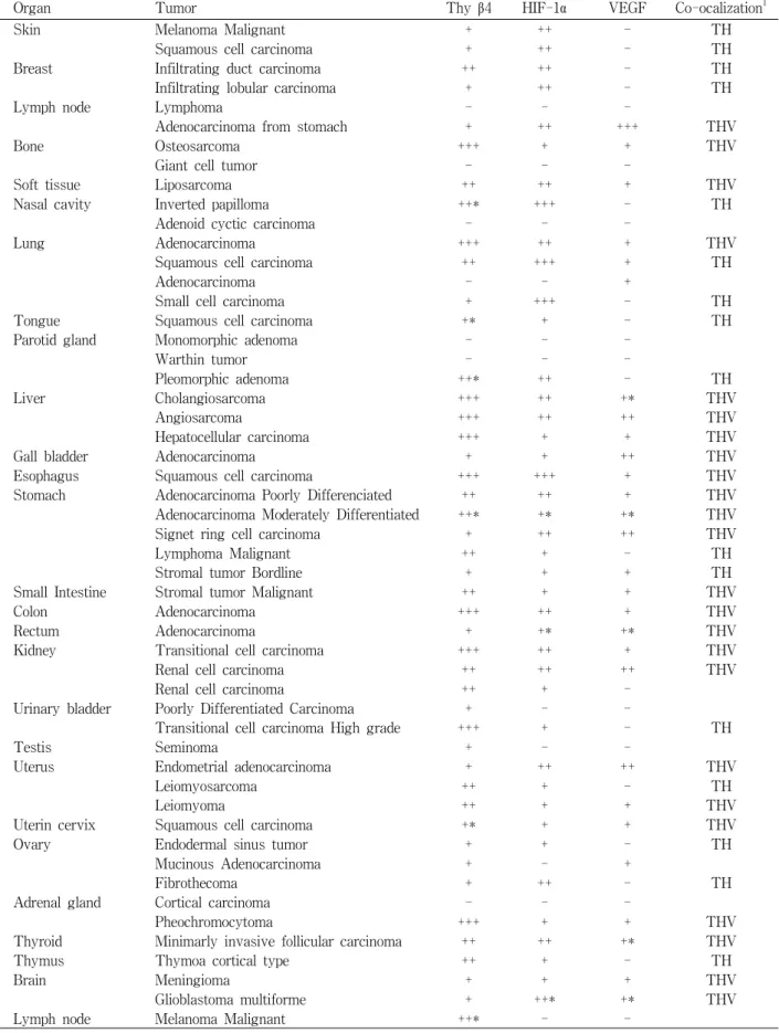 Table 1. Expression of thymosin β4 (Thy β4), HIF-1α  and VEGF in various human tumors