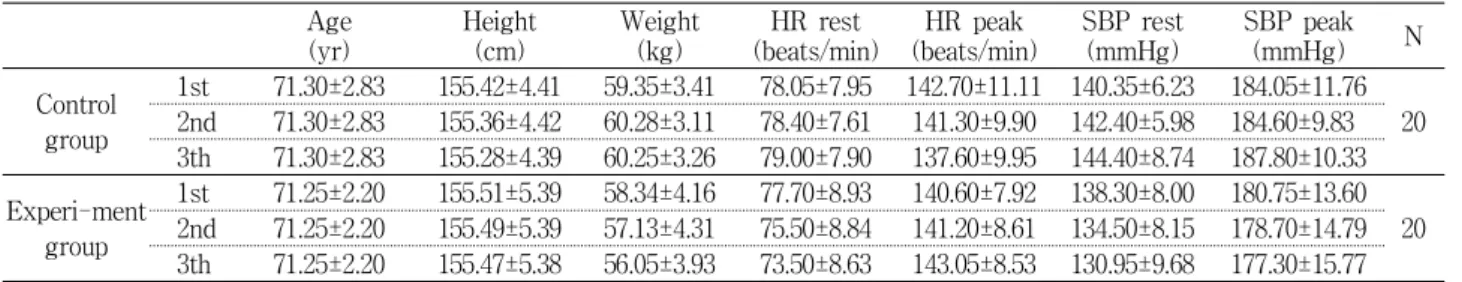 Table 1. Physical characteristics of subjects Age (yr) Height