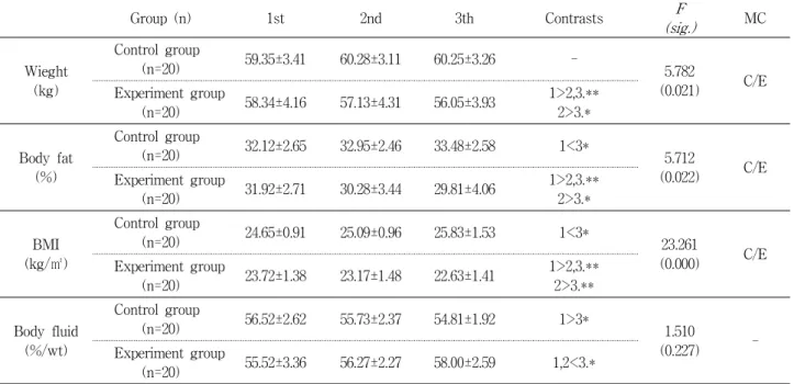 Table 3. Results of body composition Group (n) 1st 2nd 3th Contrasts F (sig.) MC Wieght (kg) Control group(n=20) 59.35±3.41 60.28±3.11 60.25±3.26  -5.782 (0.021) C/E Experiment group (n=20) 58.34±4.16 57.13±4.31 56.05±3.93 1>2,3.**2>3.* Body fat (%) 