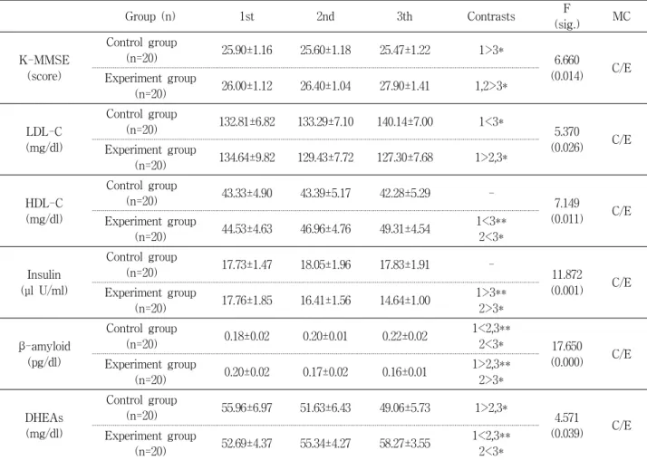 Table 5. Results of risk factors of dementia Group (n) 1st 2nd 3th Contrasts F (sig.) MC K-MMSE (score) Control group(n=20) 25.90±1.16 25.60±1.18 25.47±1.22 1>3* 6.660 (0.014) C/E Experiment group (n=20) 26.00±1.12 26.40±1.04 27.90±1.41 1,2>3* LDL-C 