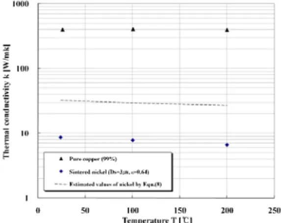 Fig. 11 Contact conductance versus heat input           in accordance with interface  conditions
