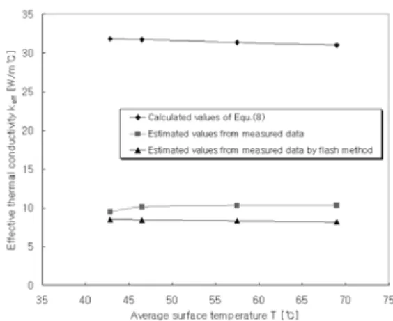 Fig. 12 Effective thermal conductivities regard to           average surface temperature of specimens