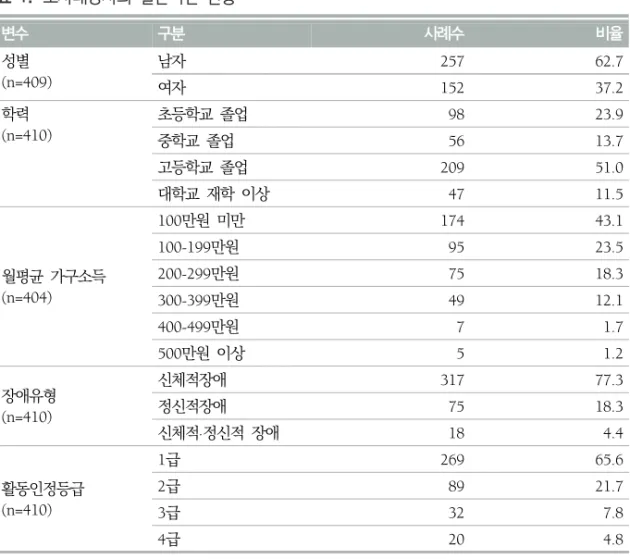 표  1.  조사대상자의  일반적인  현황 변수 구분 사례수 비율 성별 (n=409) 남자 257 62.7 여자 152 37.2 학력 (n=410) 초등학교  졸업  98 23.9 중학교  졸업 56 13.7 고등학교  졸업 209 51.0 대학교  재학  이상 47 11.5 월평균  가구소득 (n=404) 100만원  미만 174 43.1100-199만원9523.5200-299만원7518.3 300-399만원 49 12.1 400-499만원 7 1.7 