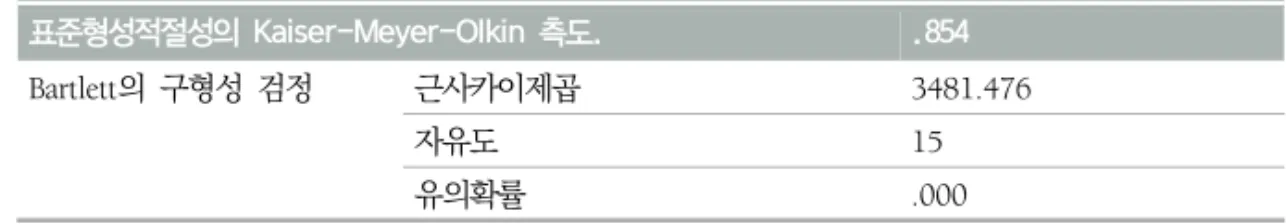표  3.  분석표본의  빈도 (n=410) 항목 응답범주* 1 2 3 서비스  제공자가  욕하거나  무시하는  발언을  하였다. (언어적  학대) 358 48 4 서비스  제공자가  할  일을  하지  않아  정신적,  신체적  문제가  생겼다