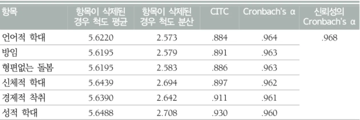 표  8.  신뢰성  검증  (n=410) 항목 항목이  삭제된  경우  척도  평균 항목이  삭제된 경우  척도  분산 CITC Cronbach's  α 신뢰성의 Cronbach's  α 언어적  학대 5.6220 2.573 .884 .964 .968 방임 5.6195 2.579 .891 .963 형편없는  돌봄 5.6195 2.583 .886 .963 신체적  학대 5.6439 2.694 .897 .962 경제적  착취 5.6390 2.642 .911