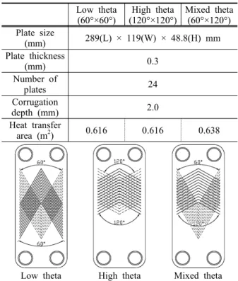 Table 1 Specifications of solution heat exchanger