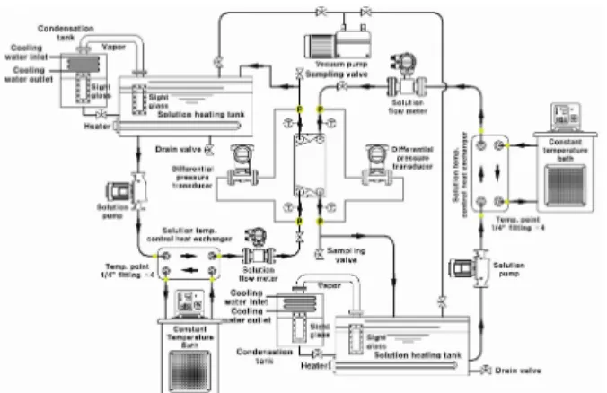 Fig. 1 Solution HEX Schematic diagram of the experimental apparatus 열교환기 입출구의 용액유량과 온도를 측정하 기 위해 질량유량계 (TOSHIBA, LF430DL) 및 열 전대 (Omega, T-type) 를 설치하였다 또한 입출구