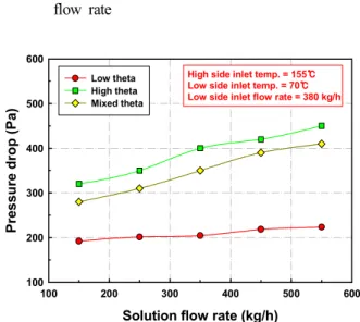 Fig. 3 Variation of pressure drop with the solution flow rate