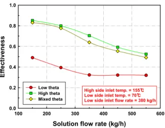 Fig. 5 Variation of effectiveness with the flow rate