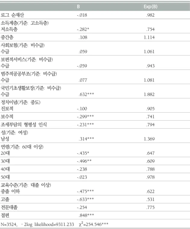 표  5.  [복지확대 ‧ 증세  반대]  집단  대비  [복지확대 ‧ 증세  찬성]  집단의  다항로짓분석  결과 B Exp(B) 로그  순재산 -.018 .982 소득계층(기준:  고소득층) 저소득층 -.282* .754 중간층 .108 1.114 사회보험(기준:  비수급) 수급 .059 1.061 보편적서비스(기준:  비수급) 수급 -.059 .943 범주적공공부조(기준:  비수급) 수급 .077 1.081 국민기초생활보장(기준:  비수급) 수급 .