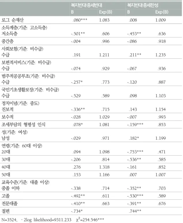 표  6.  [복지확대 ‧ 증세  반대]  집단  대비  [복지반대 ‧ 증세반대],  [복지반대 ‧ 증세찬성]  집단의  다항로짓분석결과 복지반대‧증세반대 복지반대‧증세찬성 B Exp(B) B Exp(B) 로그  순재산 .080*** 1.083 .008 1.009 소득계층(기준:  고소득층) 저소득층 -.501** .606 -.453** .636 중간층 -.004 .996 -.086 .918 사회보험(기준:  비수급) 수급 .191 1.211 .211**