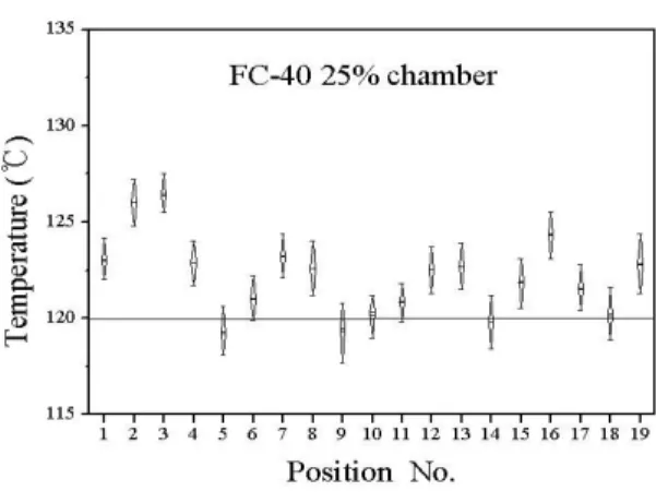 Fig. 3 Top surface temperature profile.