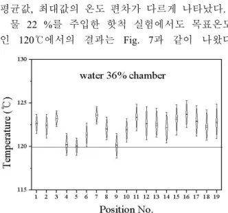 Fig. 8 Top surface temperature profile. 로 FC-40 은 작동유체로 사용하기에는 유체의 특 성상 불가능한 것으로 사료된다 유체내 공기의 