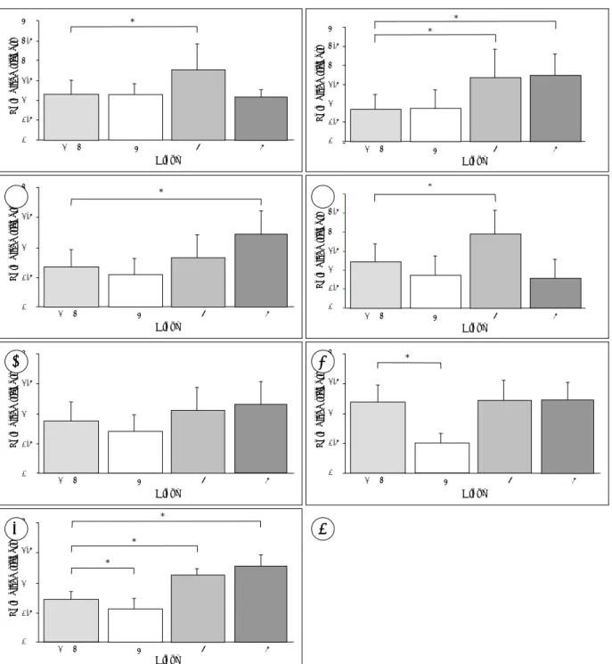 Fig. 5. A：Mean segmental stiffness±standard deviation(normalized to intact spine stiffness) in seven loading directions: pure  compression