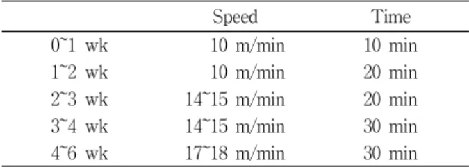 Table 1. Treadmill program Speed Time 0~1 wk 10 m/min 10 min 1~2 wk 10 m/min 20 min 2~3 wk 14~15 m/min 20 min 3~4 wk 14~15 m/min 30 min 4~6 wk 17~18 m/min 30 min 뇌  적출 6주간 트레드밀 지구성 운동을 수행한 후, pentobarbital (50 mg/kg)을 복강 내 주입시켜 마취 시킨 후, 뇌 조직을 적출하 여  분석  때까