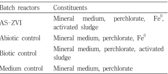 Table 1. Constituents of the reactors used in the batch experi- experi-ment