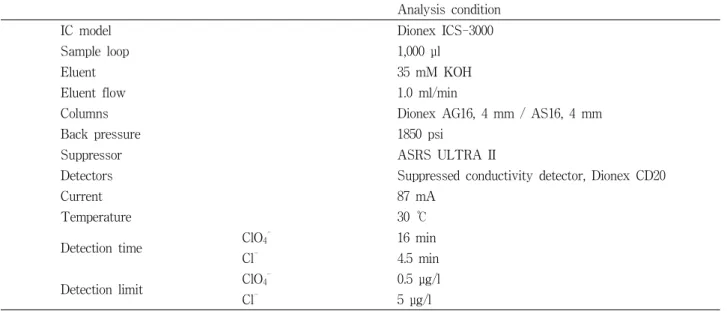 Table 2. IC analysis conditions used in this study