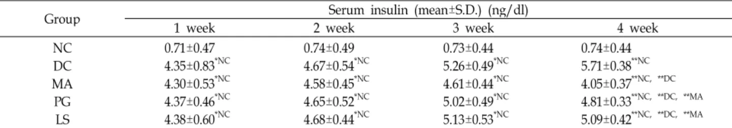 Table 3. Effect of plant extracts on serum insulin level in db/db mice (n=5)