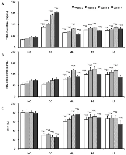 Fig. 1. Effect of plant extracts on serum total cholesterol (A), HDL-cholesterol (B) and HTR (C) level in db/db mice (n=5; mean±S.D.).