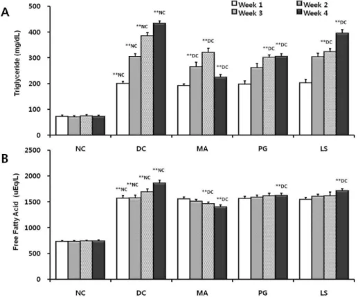 Fig. 2. Effect of plant extracts on serum triglyceride (A) and free fatty acid (B) level in db/db mice (n=5; mean±S.D.)
