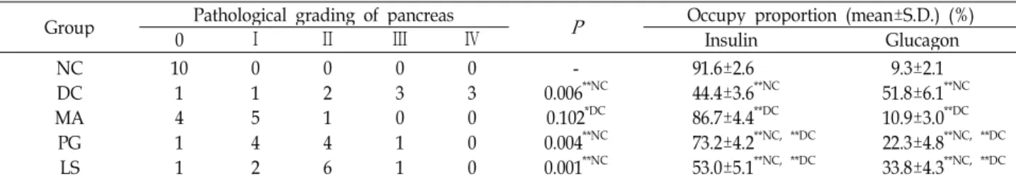 Table 4. Effect of plant extracts on the histopathological damage of Langerhans’ islet in db/db mice ( n =10)