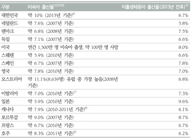 표  1.  국가별  미숙아  및  저체중출생아  통계 구분 미숙아  출산율 1)2)3)4) 저출생체중아 출산율(2013년 전후) 5) 대한민국 약  10% (2015년  기준) 6) 6.7% 네덜란드 약  7.6% (2007년  기준) 5.8% 덴마크 약  6.8% (2008년  기준) 7.5% 독일 약  7.1% (2007년  기준) 6.6% 미국 연간 1,500만 명 미숙아 출생,  약 100만 명 사망 8.0% 스웨덴 약  5.9% (2010년  