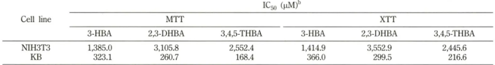 Table  I - Cytotoxic  effect  of 3-HBA,  2,3-DHBA  and  3,4,5-THBA  by  the  colorimetric  method^